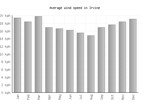 Irvine average winspeed by month (km/h)