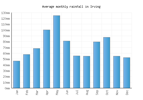 Irving monthly rainfall chart (mm)