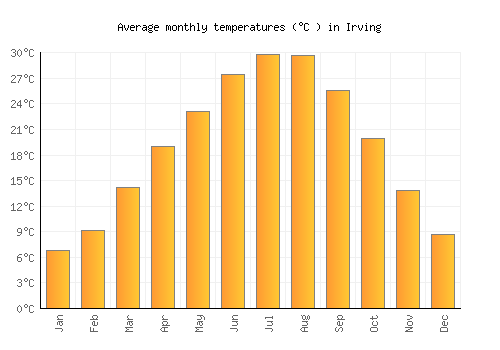 Irving average temperature chart (Celsius)