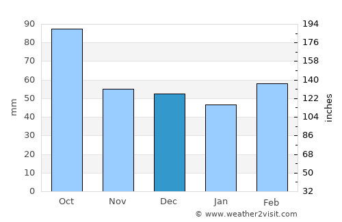 Irving average rain in December