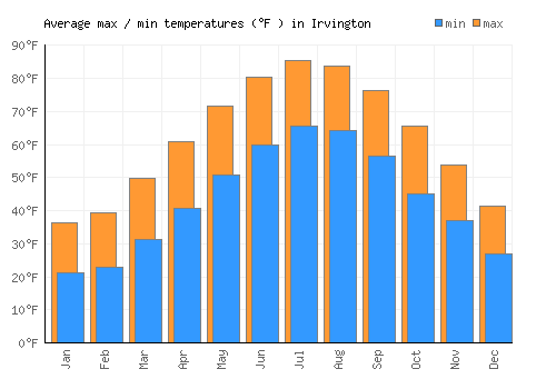 Irvington average minimum / maximum temperatures (Fahrenheit)