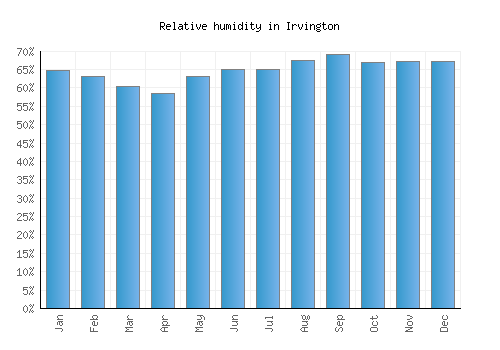 Irvington relative humidity averages