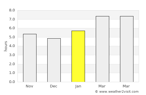 Irvington average rain in January
