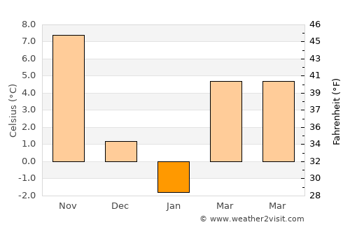 Irvington average temperature in January