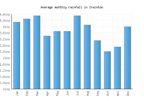 Irwinton monthly rainfall chart (inches)