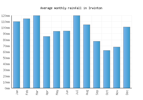 Irwinton monthly rainfall chart (mm)