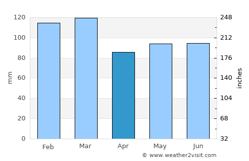 Irwinton average rain in April