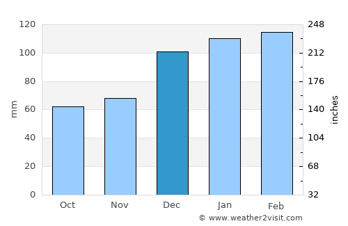 Irwinton average rain in December