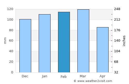 Irwinton average rain in February