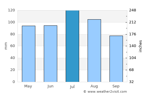 Irwinton average rain in July