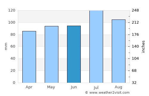 Irwinton average rain in June