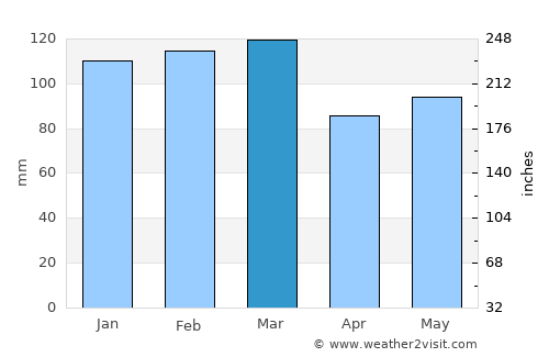 Irwinton average rain in March