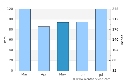 Irwinton average rain in May