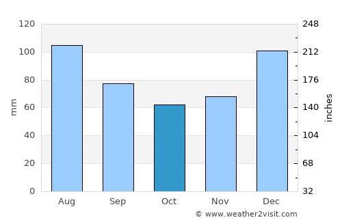 Irwinton average rain in October