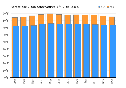 Isabel average minimum / maximum temperatures (Fahrenheit)