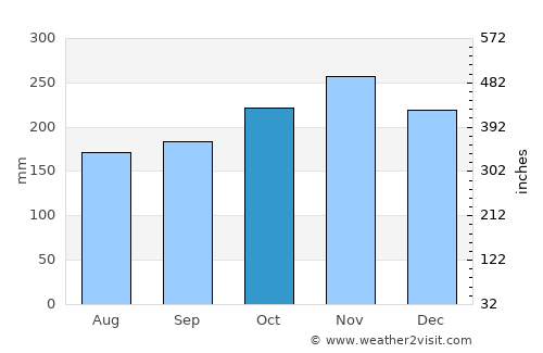 Isabel average rain in October