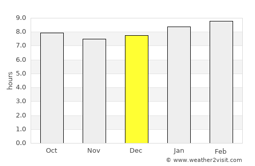 Isabel Segunda average rain in December