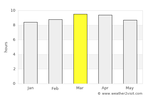 Isabel Segunda average rain in March