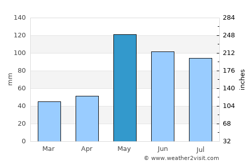 Isabel Segunda average rain in May