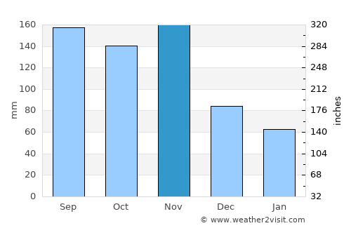 Isabel Segunda average rain in November