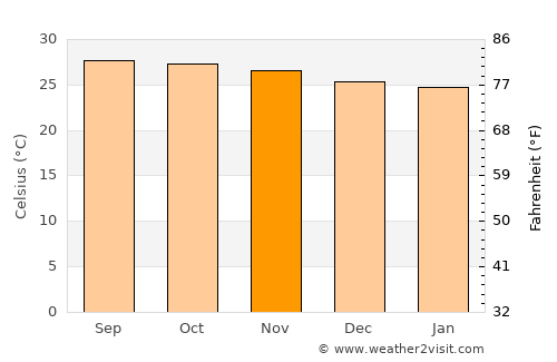 Isabel Segunda average temperature in November
