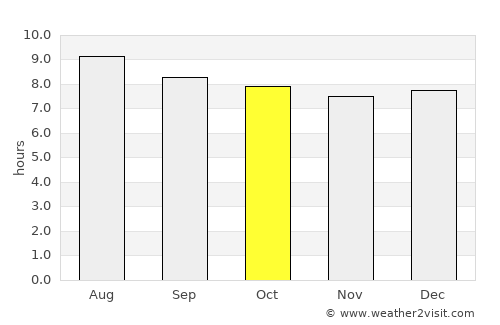 Isabel Segunda average rain in October