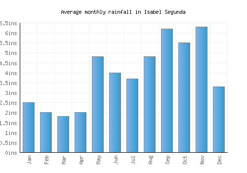 Isabel Segunda monthly rainfall chart (inches)