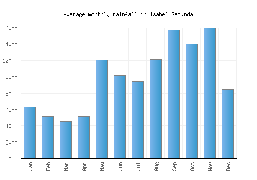 Isabel Segunda monthly rainfall chart (mm)