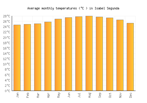 Isabel Segunda average temperature chart (Celsius)