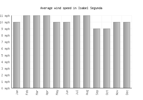 Isabel Segunda average winspeed by month (mph)