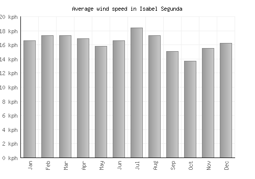 Isabel Segunda average winspeed by month (km/h)