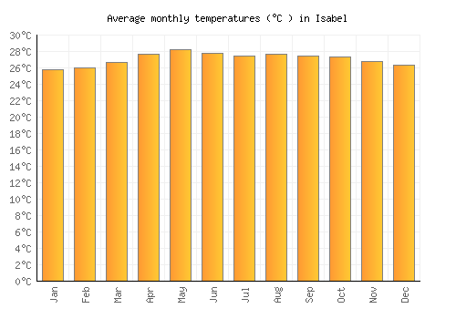 Isabel average temperature chart (Celsius)