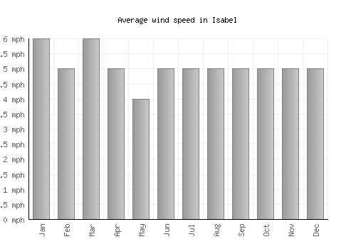 Isabel average winspeed by month (mph)