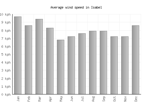 Isabel average winspeed by month (km/h)