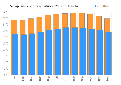 Isabela average minimum / maximum temperatures (Celsius)