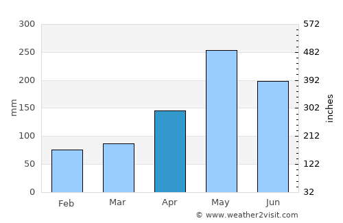 Isabela average rain in April