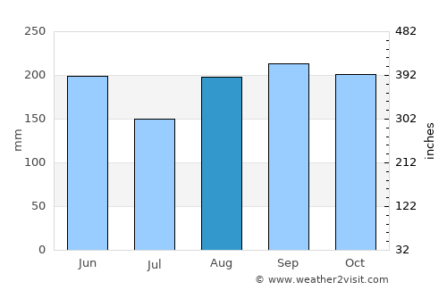 Isabela average rain in August