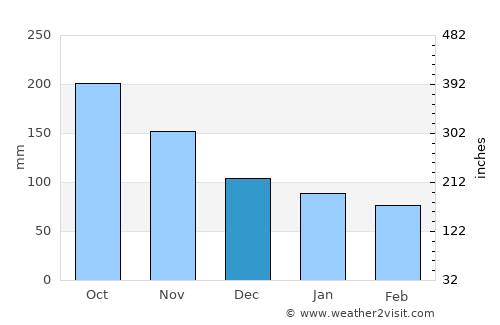 Isabela average rain in December