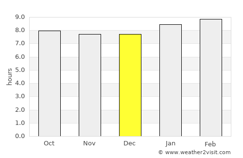 Isabela average rain in December