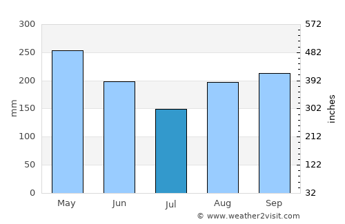 Isabela average rain in July