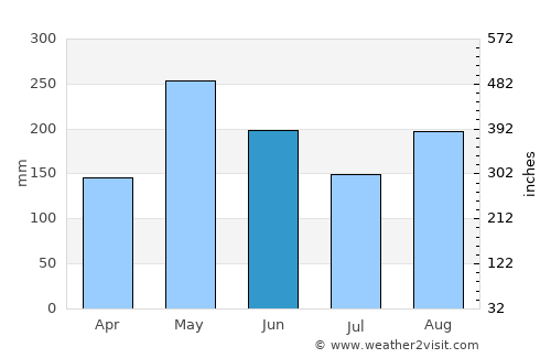 Isabela average rain in June