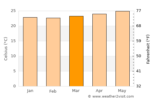 Isabela average temperature in March