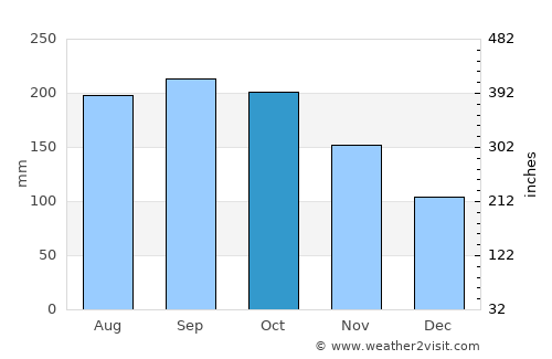 Isabela average rain in October