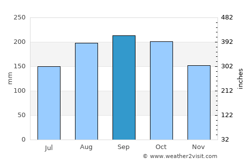Isabela average rain in September
