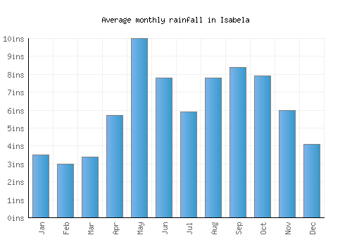 Isabela monthly rainfall chart (inches)