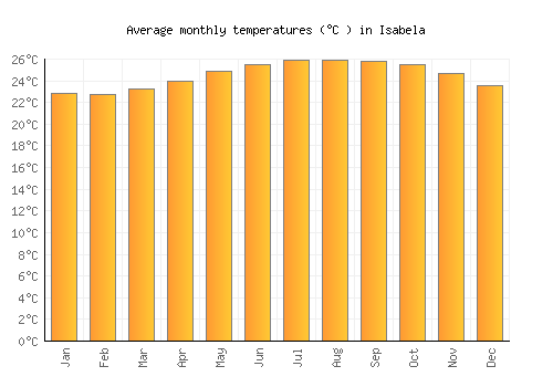 Isabela average temperature chart (Celsius)