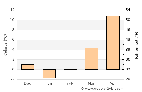 Isaccea average temperature in February