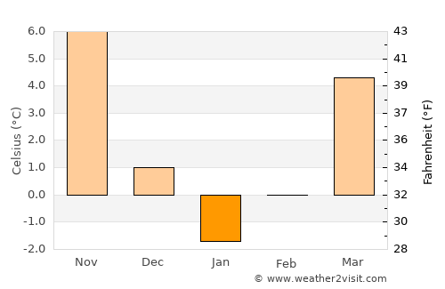 Isaccea average temperature in January