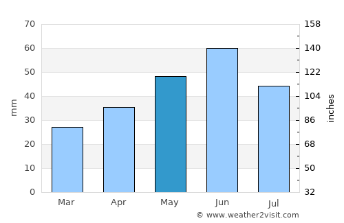 Isaccea average rain in May