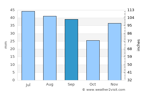 Isaccea average rain in September